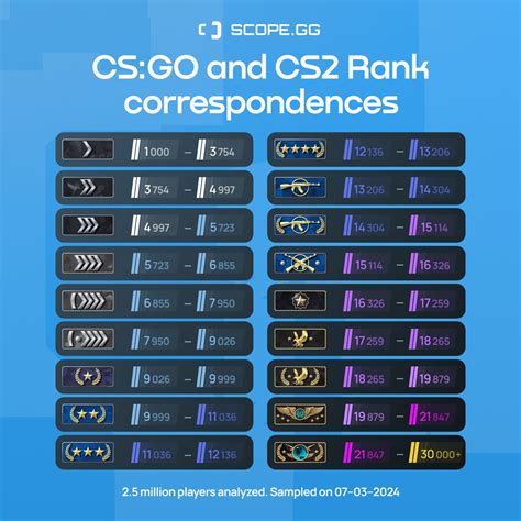 cs2 rank comparison|CS2 Ranks and CS2 Ratings Explained .